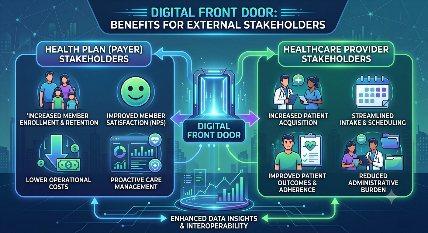 Digital Front Door benefits for Health Plan (Payer) and Healthcare Provider stakeholders, unified by enhanced data insights and interoperability